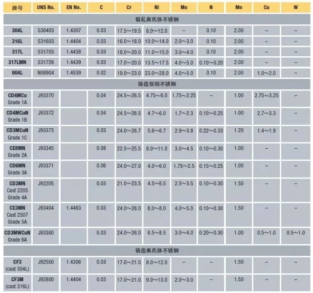 奥氏体双相不锈钢化学成分