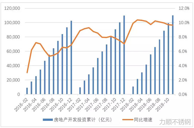 房地产开发投资完成额