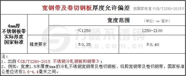 GB/T3280-2015冷轧板厚度公差范围国家标准