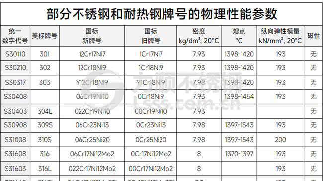 部分不锈钢和耐热钢牌号的物理性能参数